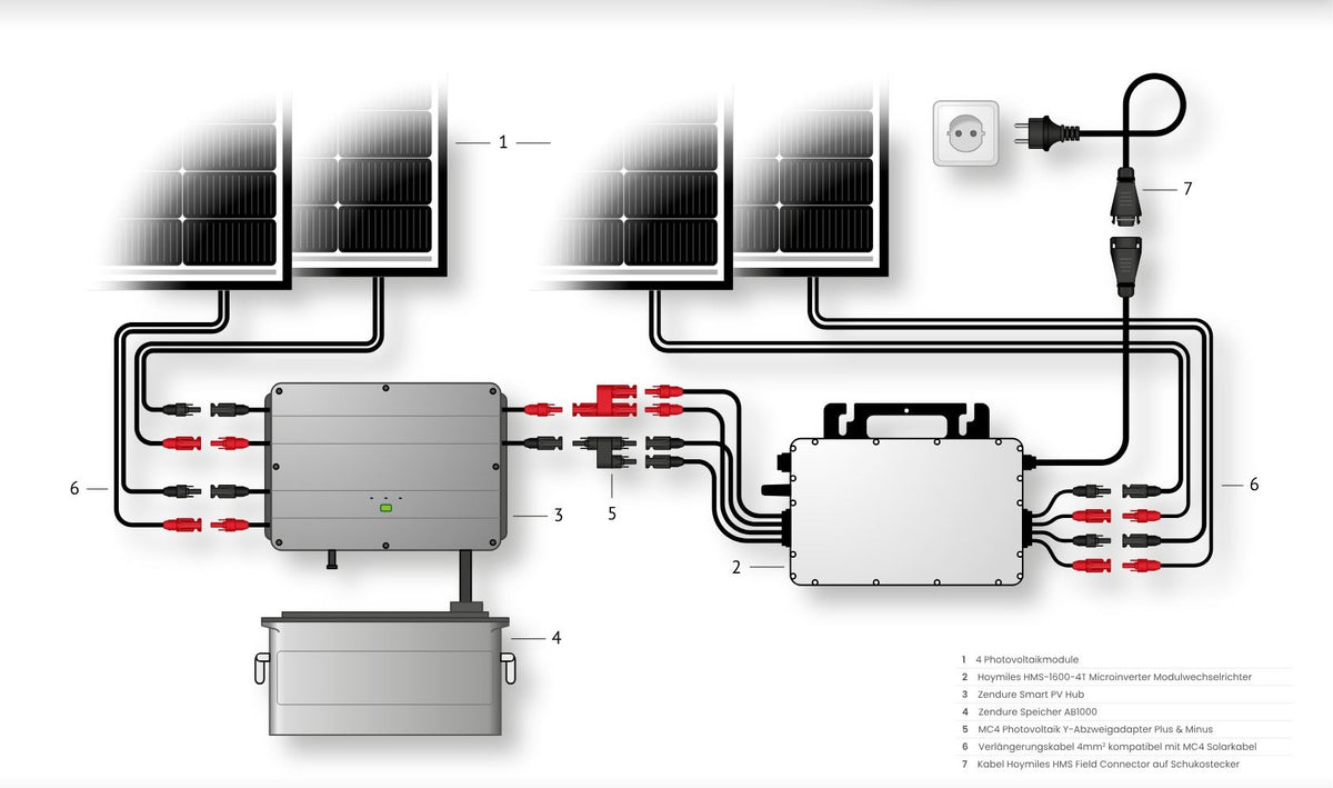 Zendure Solarflow Anschlussplan vier Module am PV Hub 1200