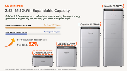 4000W Balkonkraftwerk Jackery mit 7,5kWh Speicher (8 x 500w Module + 2,52kWh Speicher Solarvault 3 Pro + 2 x 2,52kWh Zusatzspeicher)