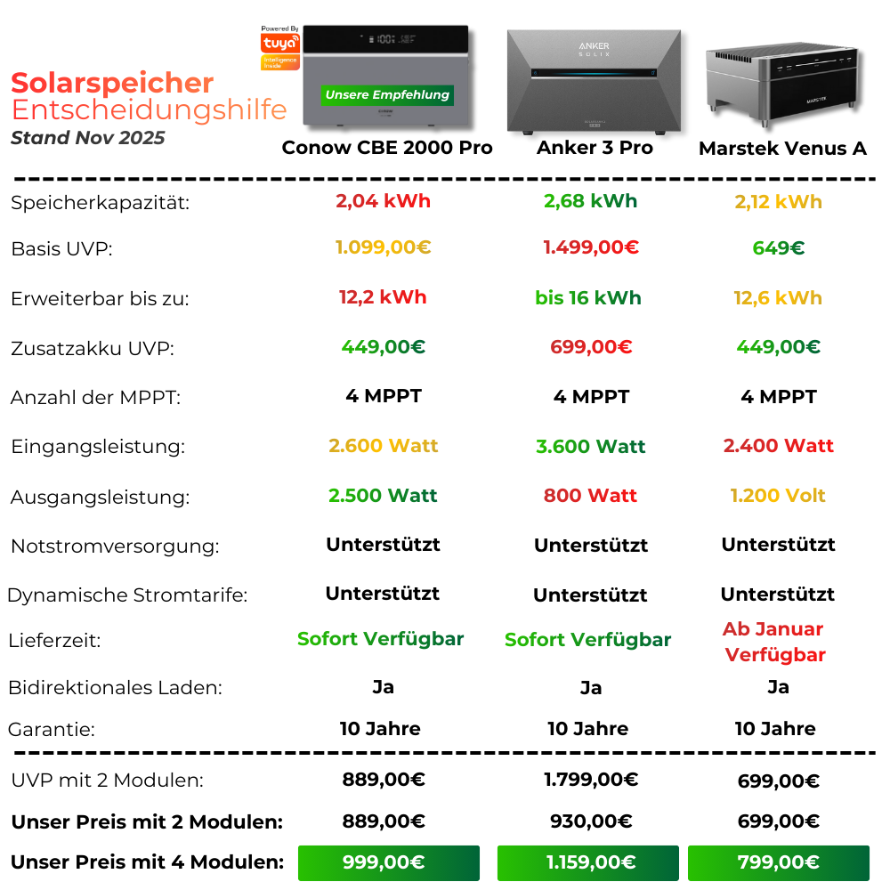 1800W Balkonkraftwerk Tuya mit 6kWh Speicher (4 x 450w Module + 2kwh Speicher CBE 2000 Pro + 2x 2kWh Zusatzakku)
