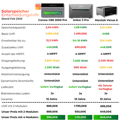 2000W Balkonkraftwerk Tuya mit 7kWh Speicher (4 x 500w Module + 2kwh Speicher CBE 2000 Pro + 5kWh Zusatzakku)