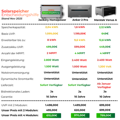 1740W Balkonkraftwerk Jackery mit 2kWh Speicher (4 x 435w Module + 2kWh Jackery Homepower 2000 Speicher)